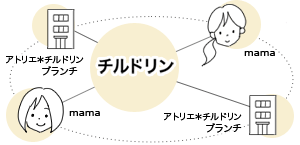 チルドリンのネットワーク