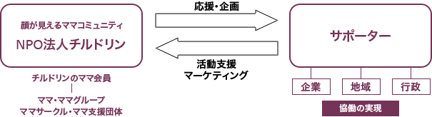 ママの自主活動を応援し、サポーター企業・団体との相互認証・相互支援の実現をします。