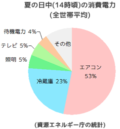 夏の日中(14時頃)の消費電力(全世帯平均)