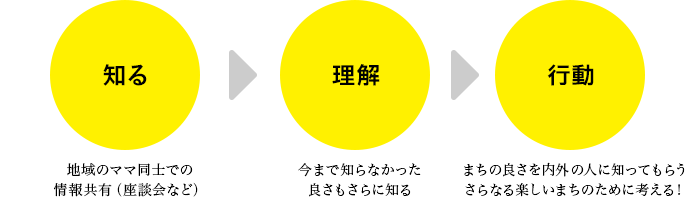 「ママが主役のまちづくり」に参加しませんか？