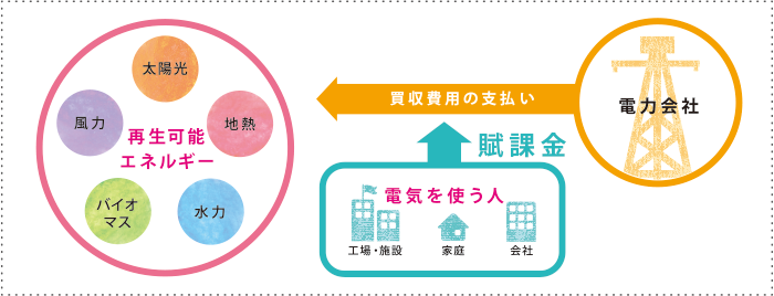 再生可能エネルギーの固定価格買取制度