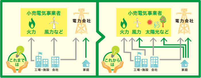  「電力自由化」って何？