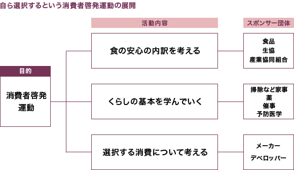 自ら選択するという消費者啓発運動の展開